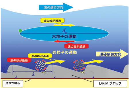 DRIMの漂砂制御原理