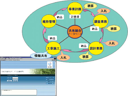 CALS/ECの実現イメージ