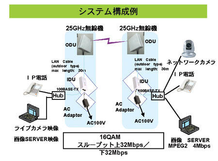 25GHz�я��d�̓f�[�^�ʐM���u�@�O�ϐ}