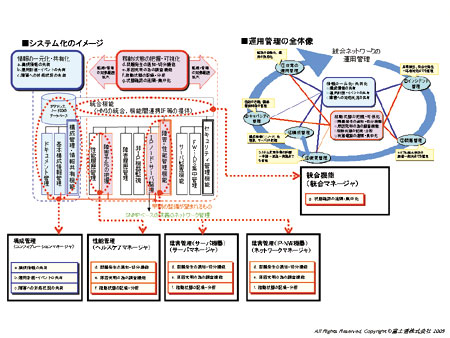 運用管理の全体像とシステム化