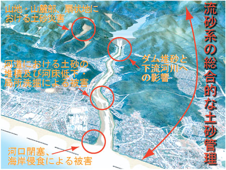 山地から河口まで流砂系の総合的な土砂管理が可能です