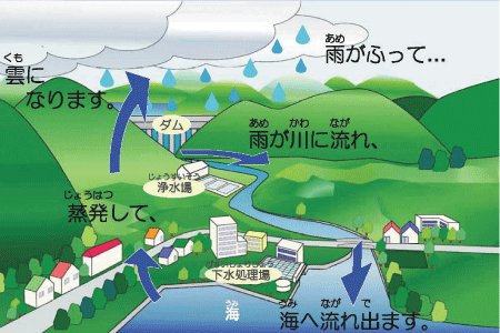 下水道は「循環のみち」