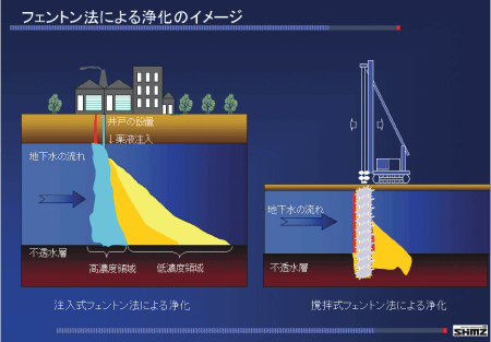過酸化水素水と鉄イオンが反応するフェントン反応でVOCを短期間に分解する工法