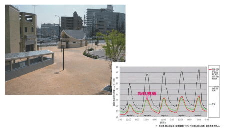 施工実績写真(東京都江戸川区)及び温度グラフ
