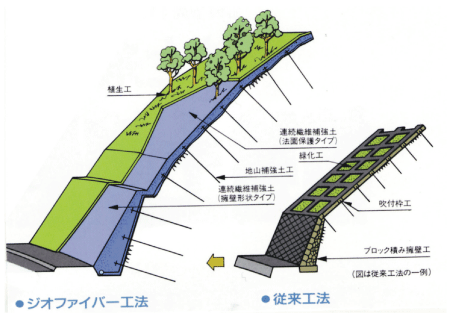 コンクリートを使わない法面防災技術