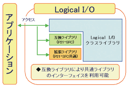 Logical I/O(SXFの入出力ライブラリ)