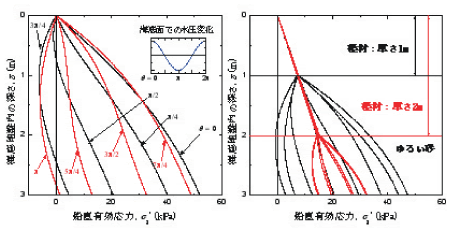 海底地盤の解析例(右図は礫による安定化)