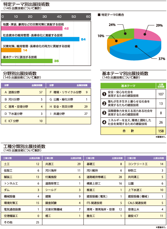 分類結果